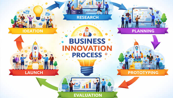 A vibrant digital infographic illustrating the "Business Innovation Process" with a circular flow. The central glowing lightbulb filled with gears and a rocket represents the cycle, which includes stages like Ideation, Research, Planning, Prototyping, Launch, and Evaluation. Each stage is marked with distinct colors and icons representing key activities in the process.
